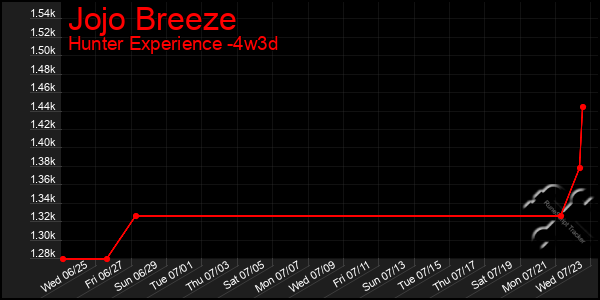 Last 31 Days Graph of Jojo Breeze