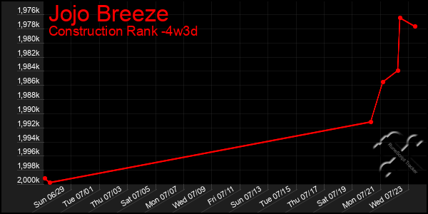 Last 31 Days Graph of Jojo Breeze