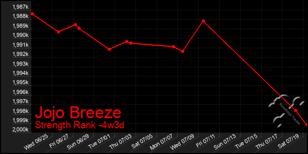Last 31 Days Graph of Jojo Breeze