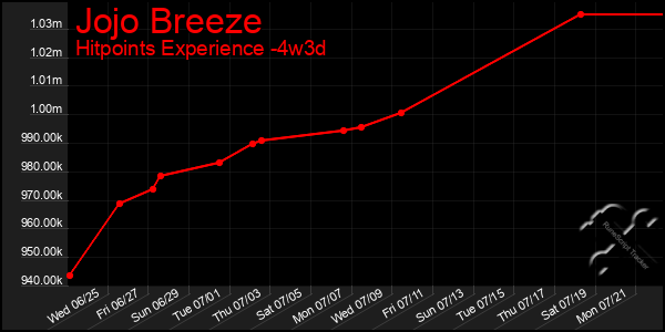 Last 31 Days Graph of Jojo Breeze