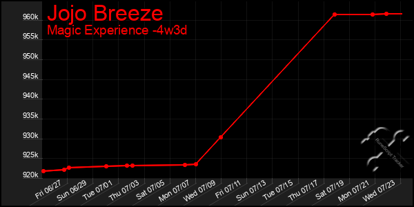 Last 31 Days Graph of Jojo Breeze