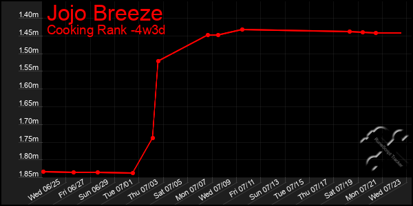 Last 31 Days Graph of Jojo Breeze