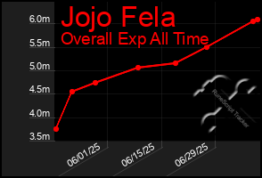Total Graph of Jojo Fela