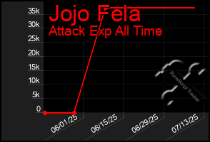 Total Graph of Jojo Fela