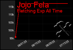 Total Graph of Jojo Fela