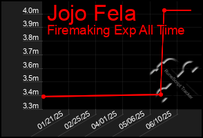 Total Graph of Jojo Fela
