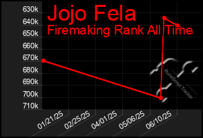 Total Graph of Jojo Fela