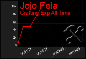 Total Graph of Jojo Fela
