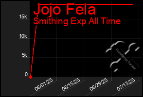 Total Graph of Jojo Fela