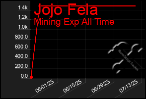 Total Graph of Jojo Fela