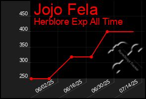 Total Graph of Jojo Fela
