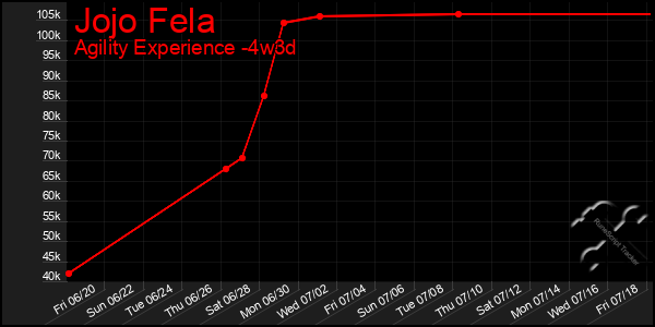 Last 31 Days Graph of Jojo Fela