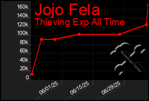 Total Graph of Jojo Fela