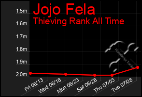 Total Graph of Jojo Fela