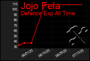Total Graph of Jojo Fela
