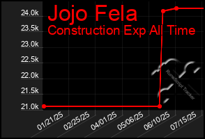 Total Graph of Jojo Fela