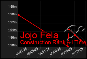 Total Graph of Jojo Fela