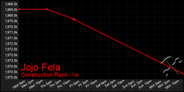 Last 7 Days Graph of Jojo Fela