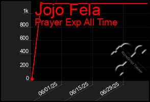 Total Graph of Jojo Fela