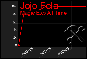 Total Graph of Jojo Fela