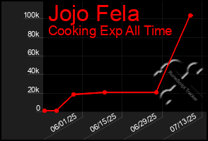 Total Graph of Jojo Fela