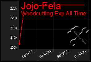Total Graph of Jojo Fela