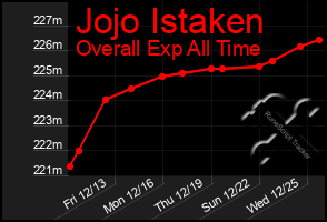 Total Graph of Jojo Istaken