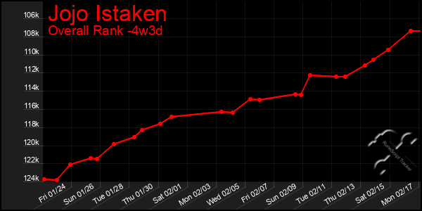 Last 31 Days Graph of Jojo Istaken