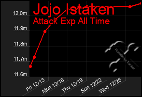 Total Graph of Jojo Istaken