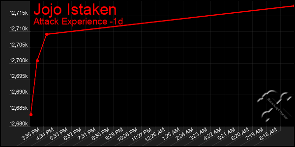 Last 24 Hours Graph of Jojo Istaken