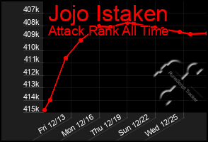 Total Graph of Jojo Istaken