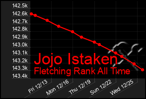 Total Graph of Jojo Istaken