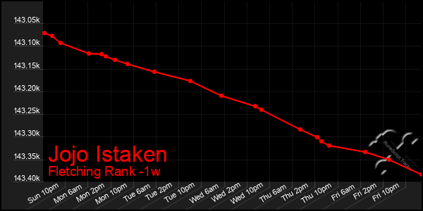 Last 7 Days Graph of Jojo Istaken