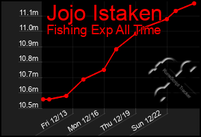 Total Graph of Jojo Istaken