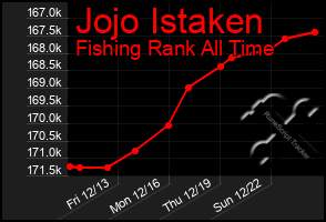 Total Graph of Jojo Istaken