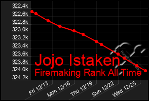 Total Graph of Jojo Istaken