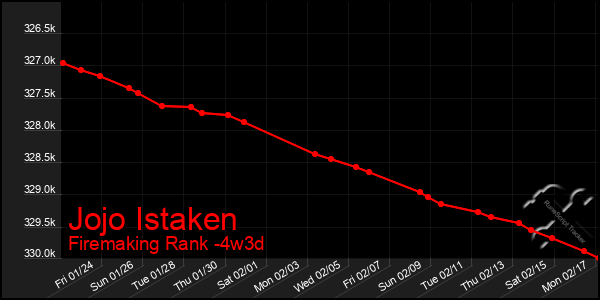 Last 31 Days Graph of Jojo Istaken