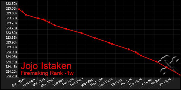 Last 7 Days Graph of Jojo Istaken