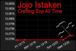 Total Graph of Jojo Istaken