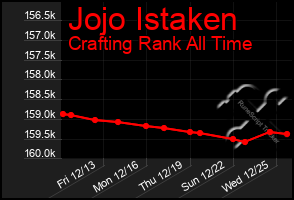 Total Graph of Jojo Istaken