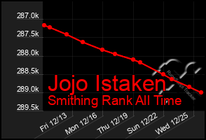 Total Graph of Jojo Istaken