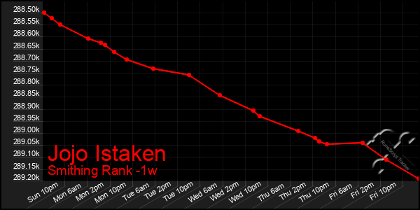 Last 7 Days Graph of Jojo Istaken