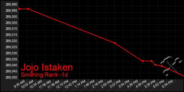 Last 24 Hours Graph of Jojo Istaken