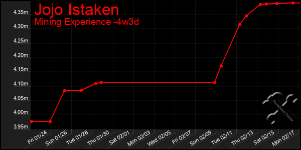 Last 31 Days Graph of Jojo Istaken