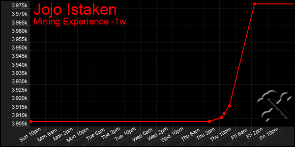 Last 7 Days Graph of Jojo Istaken