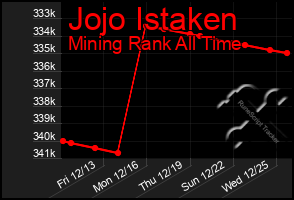 Total Graph of Jojo Istaken