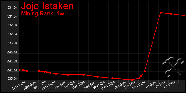 Last 7 Days Graph of Jojo Istaken