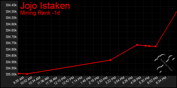 Last 24 Hours Graph of Jojo Istaken