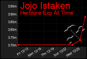 Total Graph of Jojo Istaken