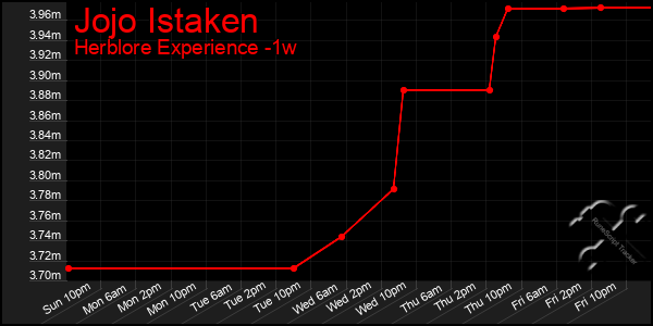 Last 7 Days Graph of Jojo Istaken